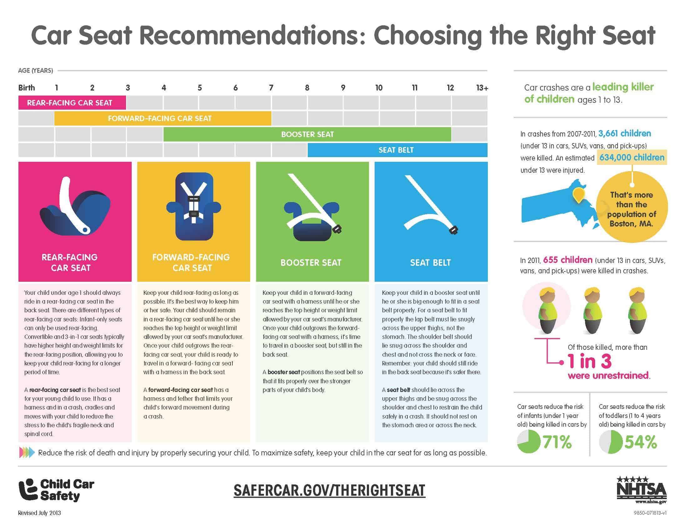 Child_Car_Seat_CPS_Infographic_NHTSA